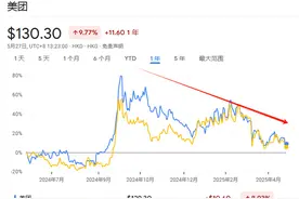 千亿美元市值蒸发！京东美团“外卖大战”的代价图片