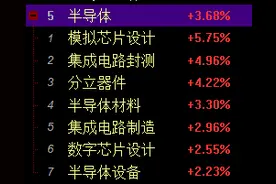 A股半导体板块狂飙！模拟芯片设计指数大涨5.75%，千亿市值韦尔股份涨停（附涨幅排名）图片