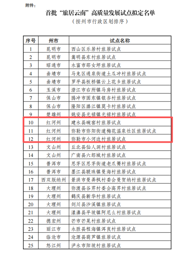 红河3地拟入选！首批“旅居云南”高质量发展试点名单正在公示