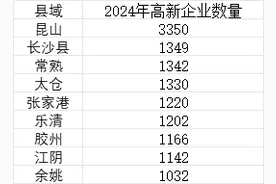 哪些县域高新技术企业多？昆山第一，胶州领跑北方县域图片