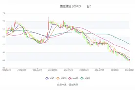 捷佳伟创：2024年上半年净利润12.26亿元 同比增长63.15%图片