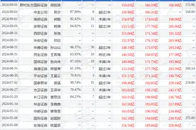 西南证券：给予泸州老窖买入评级，目标价位155.4元图片