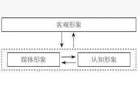 如何在海外视频社交媒体上讲好中国故事？——2019-2021年油管（YouTube）不同类型账号之间的多层议程设置研究图片