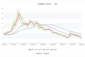 江苏吴中：2024年上半年净利润2445.46万元 同比下降10.75%图片