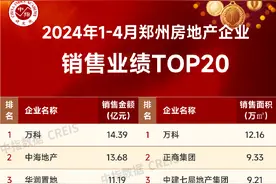 郑州1～4月房地产企业销售业绩TOP20出炉 | 名单图片