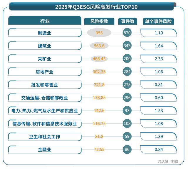 1117家公司暴露ESG风险，锂电巨头卷入生态污染舆情——2025年第三季度上市公司ESG风险报告