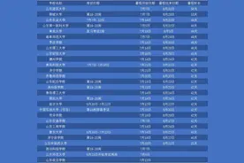 山东高校2025暑假长这样，这所高校最长假期56天图片
