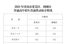 莱芜一中535分、542分！济南莱芜区、钢城区普通高中招生普通类录取分数线公布！图片