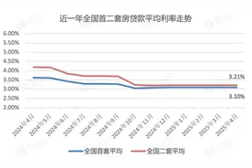 4月房贷平均利率维持“3”以上，市场静候“2”字头图片