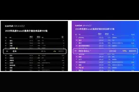 泰国食品品牌登上凯度全球榜单，持续看好中国市场图片