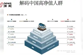 中国千万净资产家庭211万户：广东最多、上海增幅最快，消费价格总水平同比上涨5.4%，高于全国居民消费价格水平图片