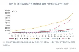 【宏观市场】美国技术领先地位从何而来？图片