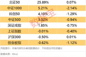 重要时间节点来临，A股怎么走？这一板块看好程度持续增长图片