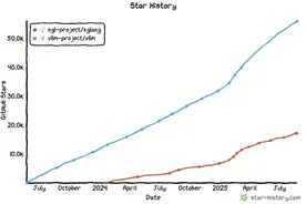 GitHub 总计超 77,000 Star，大模型推理框架 vLLM、SGLang 是如何炼成的？图片