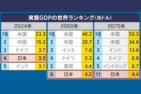日媒担心：熬过“失去的30年”，日本或又开启“跌落的50年”图片