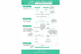 确认！上海将新开约30所中小学，2025义务教育招生入学政策来了图片