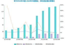 上半年营收143亿元的李宁，今年要“求稳”图片