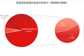 双十一购物调查：性价比、服务好被提及率最高 综合体验好是硬实力图片