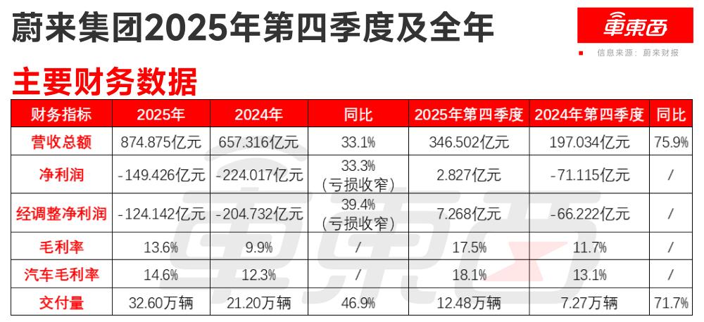 蔚来芯片对外供应计划_蔚来_蔚来第二款5nm芯片流片成功