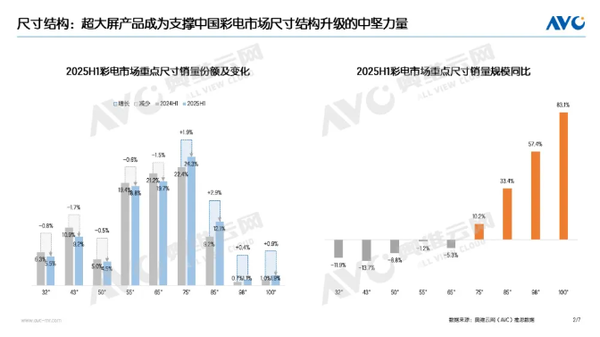 2025上半年中国彩电市场销量达1375万台 销额达561亿