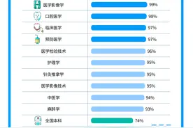 就业蓝皮书：超9成医学本科生工作对口，起薪不高，入行5年平均收入可翻倍图片