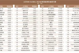 《哪吒2》授权费暴涨！入局的品牌已经在打击盗版，没“上车”的品牌只能玩梗蹭热度图片