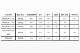 最新！河北3市高中录取分数线公布图片