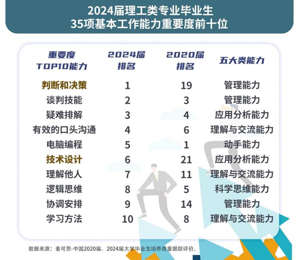 AI重构职场 毕业生能力需“全面升级”