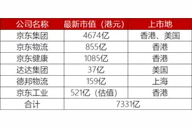 “京东系”版图扩大！刘强东又将收获一个IPO，6家上市公司市值超过7000亿图片