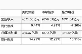 董明珠连任首考：格力营收跌破两千亿净利逆增，三巨头竞速白热化图片