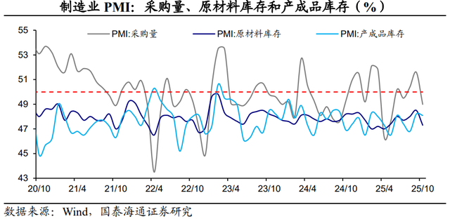 PMI回落：主因外部扰动——2025年10月PMI数据点评（国泰海通宏观 侯欢、梁中华）