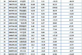 重庆A股27家上涨 远达环保重庆百货涨停图片