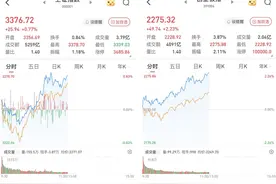 A股早盘涨：科创50暴涨5.16%，TMT行业领涨图片