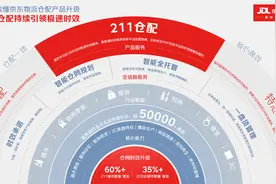 京东物流升级211仓配，“更快”同时加速末端送货上门服务图片