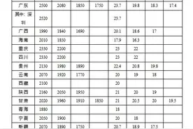 最新公布！江西人的工资不得低于这个数！图片