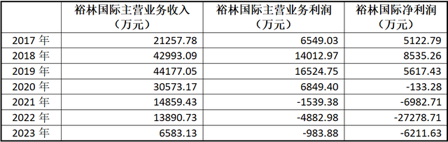 新旧实控人交锋下的万林物流：3.2亿元诉讼落定，“旧账理清”迈出实质一步