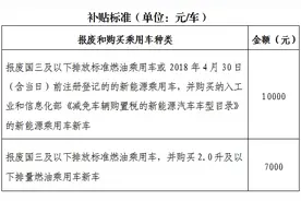 最高补贴1万元 今年北京市汽车以旧换新补贴实施细则公布图片