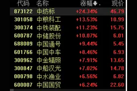 多家“中字头”一季报业绩预喜，板块震荡走高图片