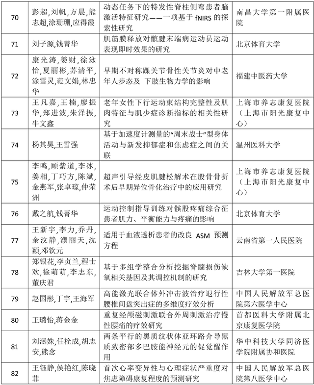 关于《2025中国康复医学会综合学术年会高质量论文集》评审收录结果的通报