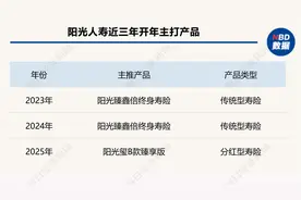 鉴保团 | 传统寿险→分红险，阳光人寿开年“C位”产品有变，能买吗？我们研究了70余款同类产品，发现……图片