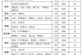 江苏上调最低工资标准，一二类地区分别为2490元、2260元图片