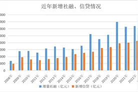 融资结构大变局：政府债崛起，对公信贷重回强势，零售信贷“失速”图片