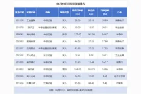 工业富联目标涨幅近40%，莱特光电等获“买入”评级丨券商评级观察图片
