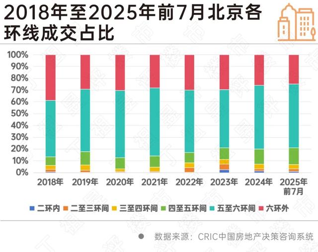 为何这次是北京住房限购政策先松绑