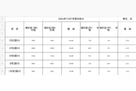 7日0时下调油价！加满一箱油将省……图片