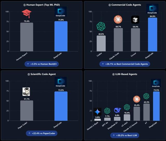 AI首胜人类博士，顶会论文秒变代码，港大90后开源刷爆8k星