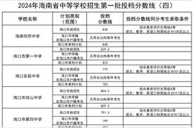 海南侨中、海口一中…海南中招第一批投档分数线出炉图片