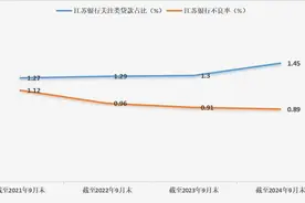 江苏银行前三季度不良率同比收窄，关注类贷款占比同比上升图片