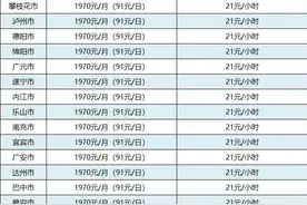 四川最低工资标准最新公布！图片