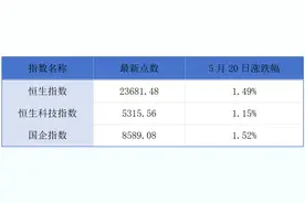 宁德时代港股上市首日涨超16%；李泽楷旗下富卫集团再度递表港交所丨港交所早参图片